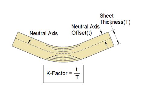 bending factor for sheet metal|how to calculate k factor.